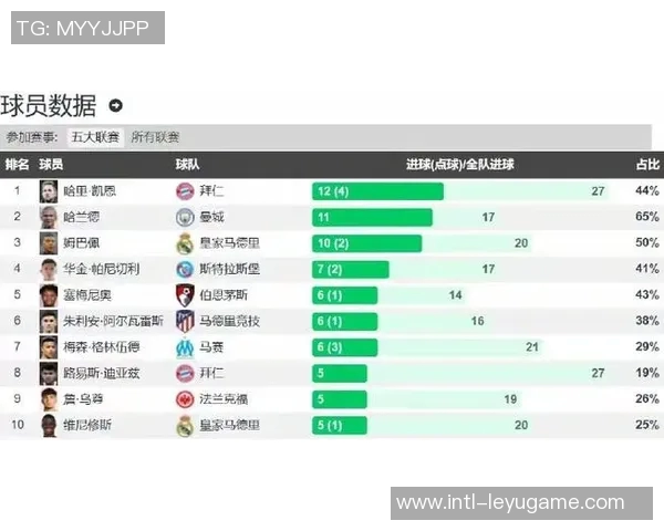 本赛季欧冠进球榜揭晓凯恩拉什福德姆巴佩等四大球星均以五球领跑